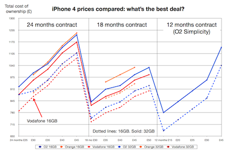 iPhone 4 prices by network