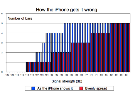 iPhone 4 signal strength
