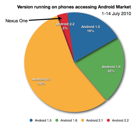 Android version market share