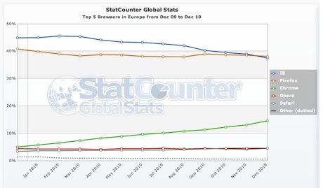 Statcounter figures show IE behind Firefox in Europe