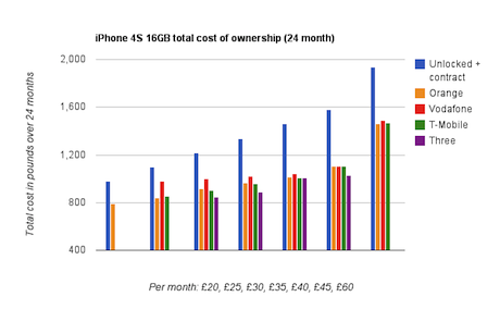 Pricing graph - iPhone 4S 16GB