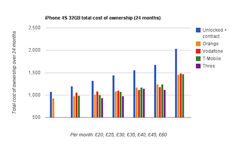 Pricing for iPhone 4S 32GB