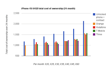 Pricing for iPhone 4S 64GB