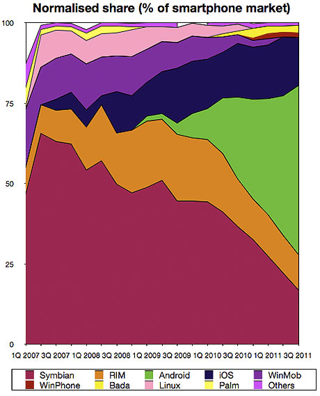 Normalised phone share2