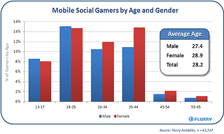 Social Gamers