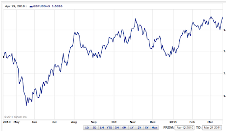 Dollar-pound exchange rate