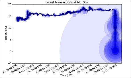 Bitcoin graph