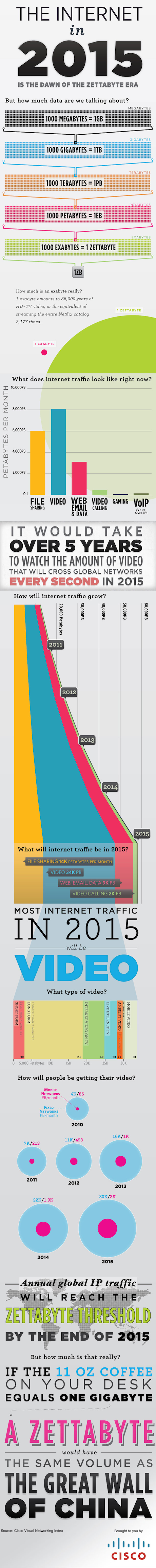 Zettabyte inforgraphic by Cisco