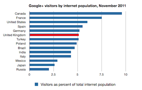 Google+ visitors November by internet population