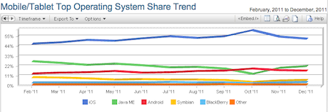 NetMarketshare iOS browsing share 2011