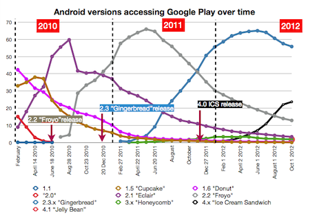 Android market by version to Oct 2010