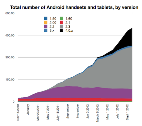 Number of devices running Google to Oct 2012