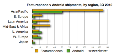 Featurephone v Android shipments by region