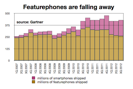 Smartphones and featurephones