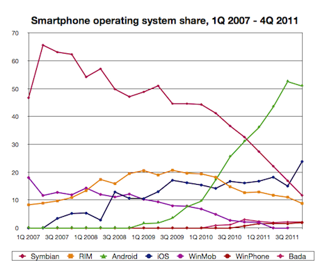 Smartphone share to 4Q11