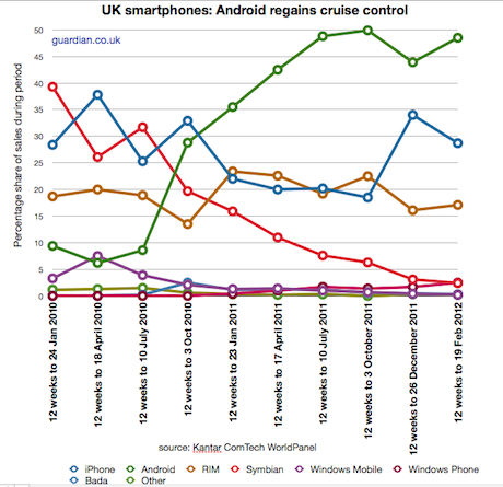 UK smartphone market shares