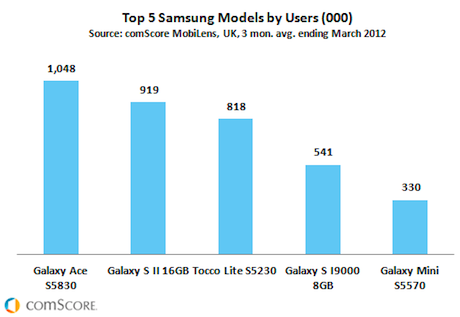 Samsung popular phones