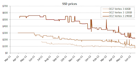 SSD prices: Vertex