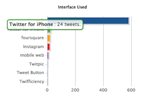 Marissa Mayer's tweets, by source