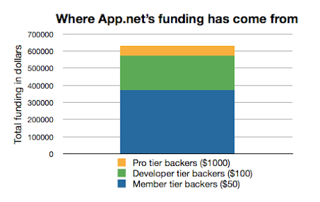 App.net funding sources