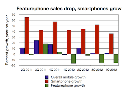 Featurephone/smartphone growth 4Q2012