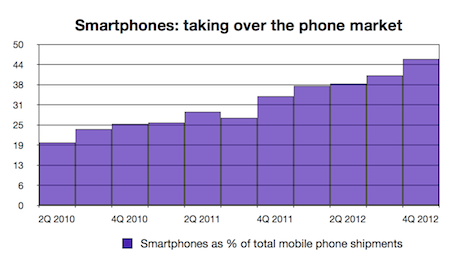 Smartphone share of market to 4Q 2012