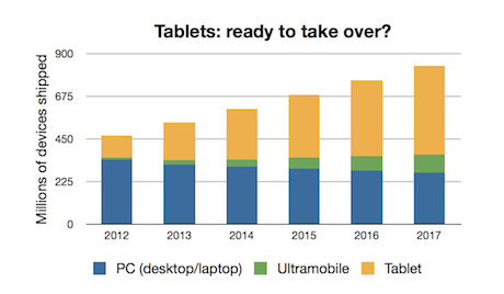 Tablet growth forecast