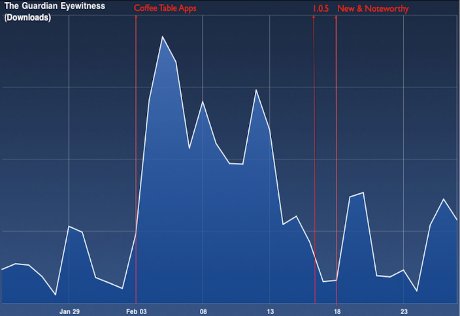 Downloads of Guardian Eyewitness app 