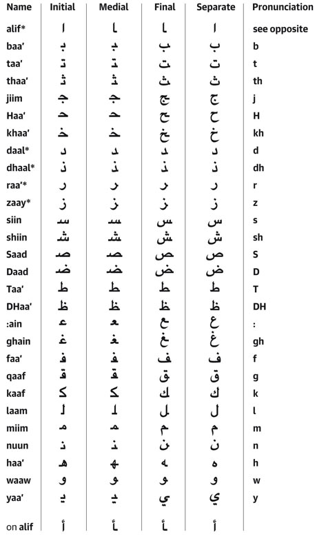 Learn Arabic | Arabic alphabet table | Travel | The Guardian