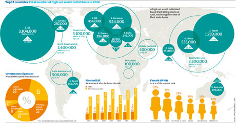 High net worth individuals