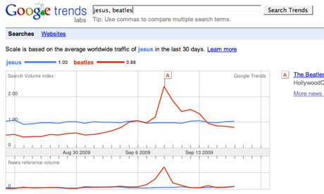 Beatles and Jesus graph