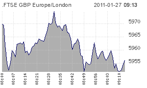 Graph displaying today's FTSE 100