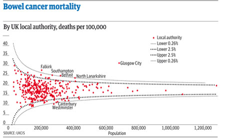 bowel cancer mortality rates funnel graph