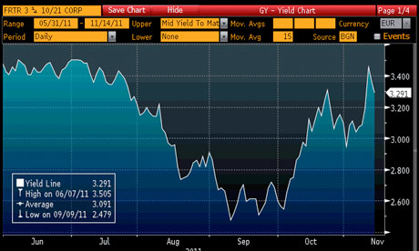 French bond yields, 14 November 2011