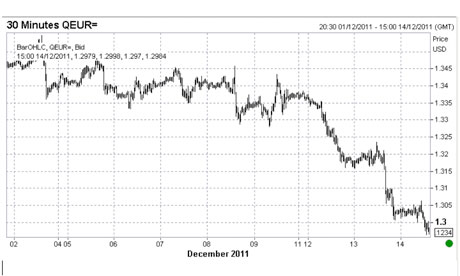 Euro versus dollar, 14 December 2011