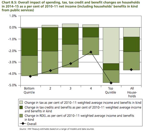 Overall impact of spending, tax, tax credit and benefit changes on households 
in 2014–15.