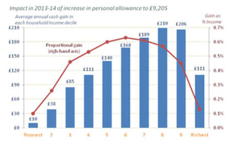 Graph showing impact in 2013-14 of increase in personal allowances in Budget 2012.