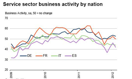 Service sector business activity by nation - Markit.
