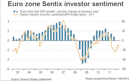 Eurozone Sentix investor sentiment