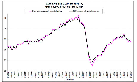 Euro area industrial production