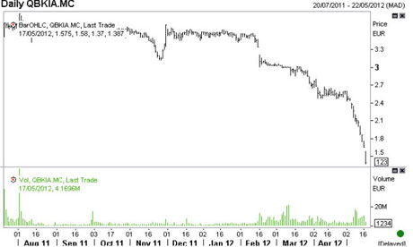 Bankia shares, from July 2011 to May 2012.