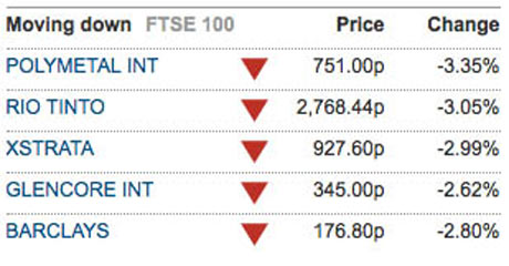 FTSE's biggest fallers, 18 May.