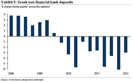 Greek non-financial bank deposits