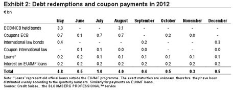 Greek debt repayments in 2012.