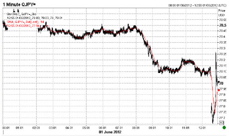 Yen vs dollar, June 1 2012.