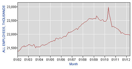 Number of US public sector workers, to June 2012