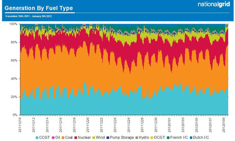Leo Blog : National Grid's chart showing electricity generation fuel type