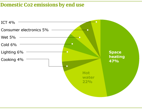 Domestic CO2 emissions