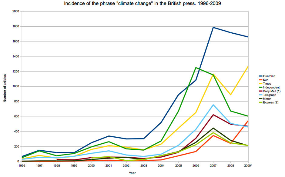 climate change and journalistic norms a case study of us mass media coverage