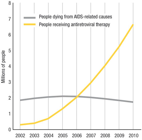 Aids-related deaths and drug access